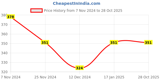 tatacliq.com Soie Black, Beige & Pink Cotton Hipster Panty (Pack Of 3) soie Price History Graph from 7 Nov 2024 to 28 Oct 2025