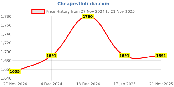 tatacliq.com Soie Black Crop Top With Tights soie Price History Graph from 27 Nov 2024 to 20 Nov 2025