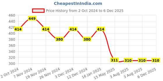 tatacliq.com Soie Black Demi Cup Non Wired Non Padded Bra soie Price History Graph from 2 Oct 2024 to 5 Dec 2025