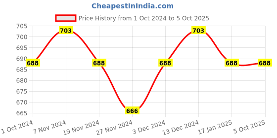 tatacliq.com Soie Black Full Coverage Non-Wired T-Shirt Bra soie Price History Graph from 1 Oct 2024 to 4 Oct 2025