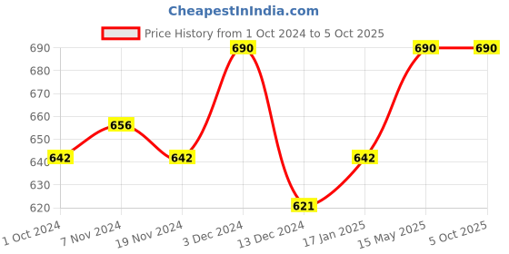 tatacliq.com Soie Black Full Coverage Non-Wired T-Shirt Bra soie Price History Graph from 1 Oct 2024 to 4 Oct 2025