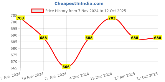 tatacliq.com Soie Black Full Coverage Non-Wired T-Shirt Bra soie Price History Graph from 7 Nov 2024 to 12 Oct 2025