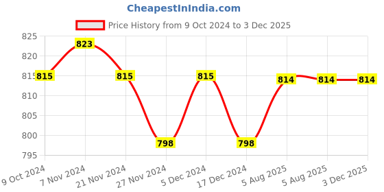 tatacliq.com Soie Black High Rise Sports Shorts soie Price History Graph from 9 Oct 2024 to 2 Dec 2025