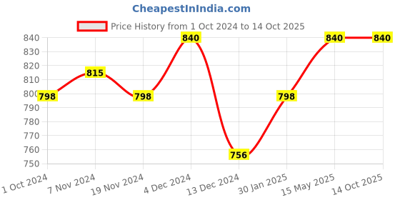 tatacliq.com Soie Black Lace Work Minimizer Bra soie Price History Graph from 1 Oct 2024 to 13 Oct 2025