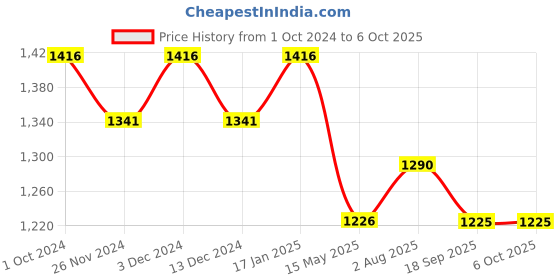 tatacliq.com Soie Black Medium Coverage Balconette Bra soie Price History Graph from 1 Oct 2024 to 5 Oct 2025