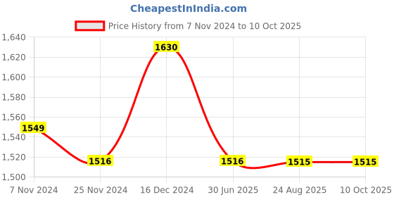 tatacliq.com Soie Black Non-Padded Non-Wired Full Coverage Bra & Panty Set soie Price History Graph from 7 Nov 2024 to 10 Oct 2025