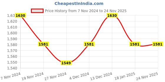 tatacliq.com Soie Black Non-Wired Full Coverage Bra & Panty Set soie Price History Graph from 7 Nov 2024 to 22 Nov 2025