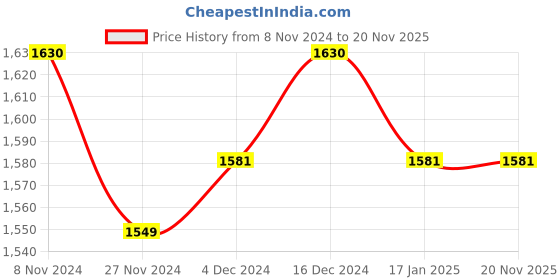 tatacliq.com Soie Black Non-Wired Full Coverage Bra & Panty Set soie Price History Graph from 8 Nov 2024 to 19 Nov 2025