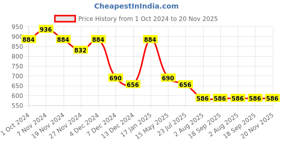 tatacliq.com Soie Black Non-Wired Medium Coverage T-Shirt Bra soie Price History Graph from 1 Oct 2024 to 20 Nov 2025