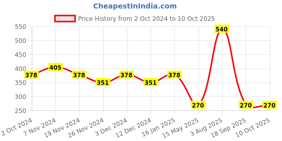 tatacliq.com Soie  Black Non Wired Non Padded Beginners Bra soie Price History Graph from 2 Oct 2024 to 9 Oct 2025