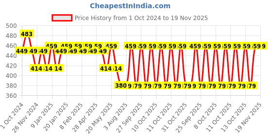 tatacliq.com Soie Black Non Wired Non Padded Everyday Bra soie Price History Graph from 1 Oct 2024 to 19 Nov 2025