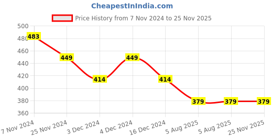 tatacliq.com Soie Black Non Wired Non Padded Everyday Bra soie Price History Graph from 7 Nov 2024 to 24 Nov 2025