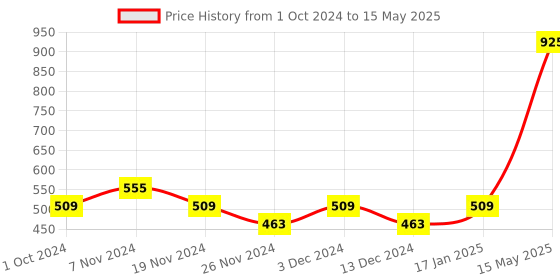 tatacliq.com Soie Black Non Wired Non Padded Half Coverage Multiway Bra soie Price History Graph from 1 Oct 2024 to 15 May 2025