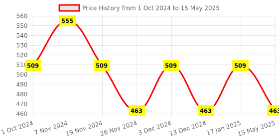 tatacliq.com Soie Black Non Wired Non Padded Half Coverage Multiway Bra soie Price History Graph from 1 Oct 2024 to 15 May 2025