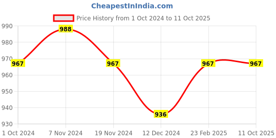 tatacliq.com Soie Black Non Wired Padded Full Coverage Sports Bra soie Price History Graph from 1 Oct 2024 to 10 Oct 2025