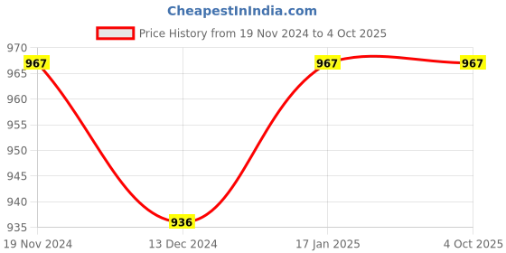 tatacliq.com Soie Black Non Wired Padded Full Coverage Sports Bra soie Price History Graph from 19 Nov 2024 to 4 Oct 2025