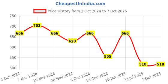 tatacliq.com Soie Black Printed Pyjamas soie Price History Graph from 2 Oct 2024 to 6 Oct 2025