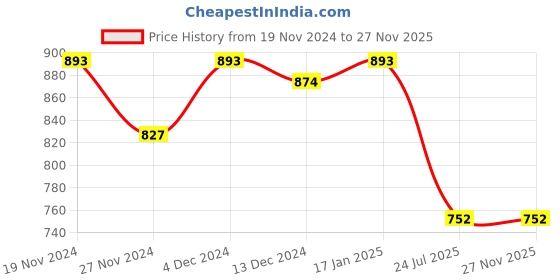 tatacliq.com Soie Black Printed Sports Bra soie Price History Graph from 19 Nov 2024 to 27 Nov 2025
