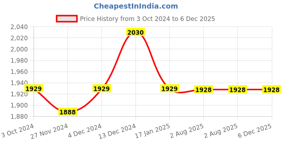 tatacliq.com Soie Black Printed Sports Crop Top Tights Set soie Price History Graph from 3 Oct 2024 to 6 Dec 2025