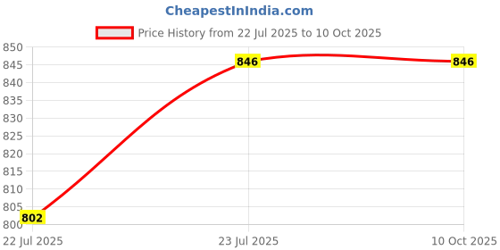 tatacliq.com Soie Black Regular Fit Camisole soie Price History Graph from 22 Jul 2025 to 9 Oct 2025
