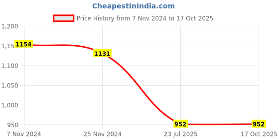 tatacliq.com Soie Black Regular Fit High Rise Tights soie Price History Graph from 7 Nov 2024 to 16 Oct 2025