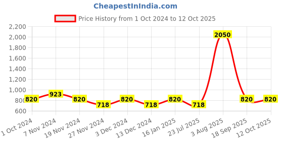 tatacliq.com Soie Black Round Neck Top With Pyjama Set soie Price History Graph from 1 Oct 2024 to 12 Oct 2025