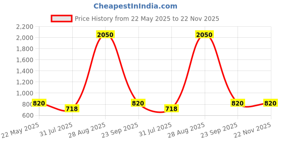 tatacliq.com Soie Black Round Neck Top With Pyjama Set soie Price History Graph from 22 May 2025 to 22 Nov 2025