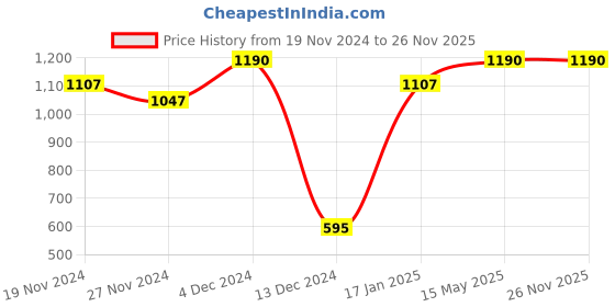 tatacliq.com Soie Black Self T-Shirt Bra soie Price History Graph from 19 Nov 2024 to 24 Nov 2025