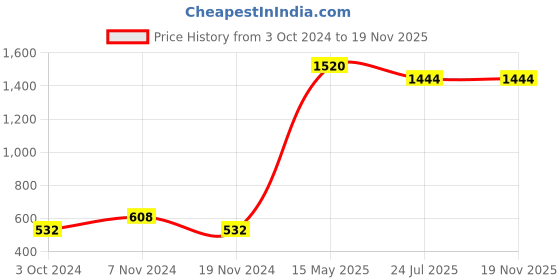 tatacliq.com Soie Black Shapewear (Pack Of 2) soie Price History Graph from 3 Oct 2024 to 19 Nov 2025