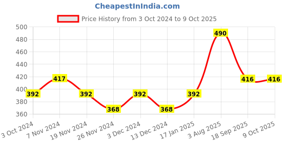 tatacliq.com Soie Black Solid Camisole soie Price History Graph from 3 Oct 2024 to 9 Oct 2025