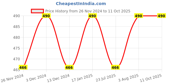 tatacliq.com Soie Black Solid Camisole soie Price History Graph from 26 Nov 2024 to 11 Oct 2025
