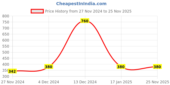 tatacliq.com Soie Black Solid Shapewear soie Price History Graph from 27 Nov 2024 to 25 Nov 2025