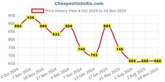 tatacliq.com Soie Black T-Shirt Bra soie Price History Graph from 4 Oct 2024 to 24 Nov 2025