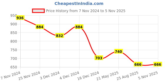 tatacliq.com Soie Black T-Shirt Bra soie Price History Graph from 7 Nov 2024 to 4 Nov 2025