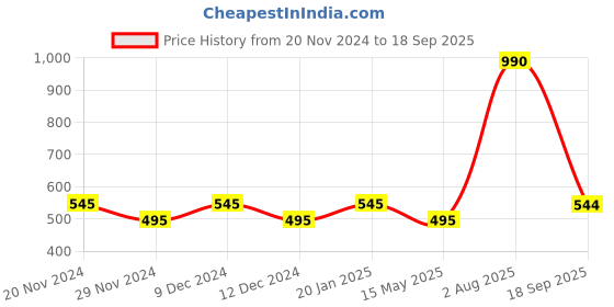 tatacliq.com Soie Black Under Wired Non Padded Half Coverage Balconette Bra soie Price History Graph from 20 Nov 2024 to 18 Sep 2025