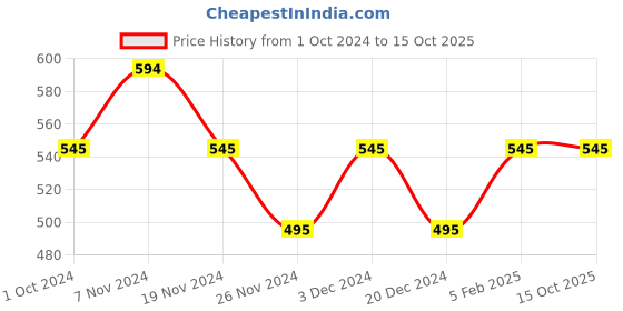 tatacliq.com Soie Black Under Wired Non Padded Half Coverage Balconette Bra soie Price History Graph from 1 Oct 2024 to 15 Oct 2025