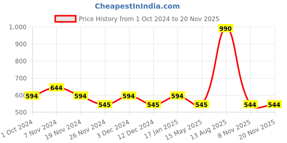 tatacliq.com Soie Black Under Wired Padded Full Coverage T-Shirt Bra soie Price History Graph from 1 Oct 2024 to 18 Nov 2025