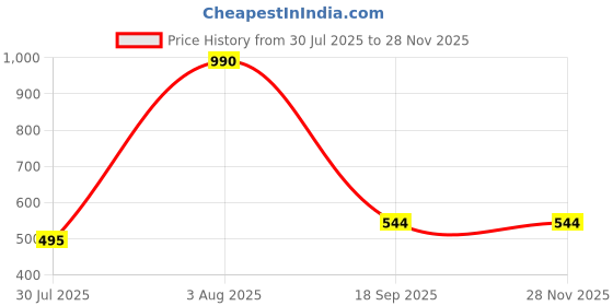 tatacliq.com Soie Black Under Wired Padded Full Coverage T-Shirt Bra soie Price History Graph from 30 Jul 2025 to 26 Nov 2025