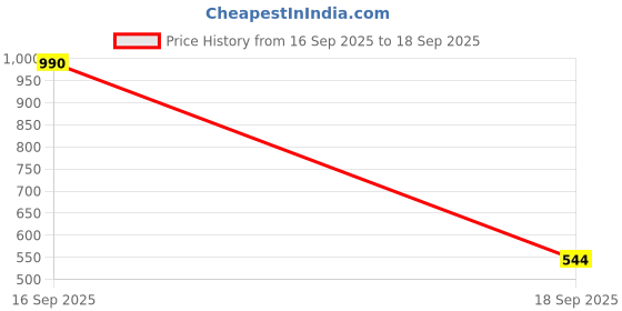 tatacliq.com Soie Black Under Wired Padded Full Coverage T-Shirt Bra soie Price History Graph from 16 Sep 2025 to 18 Sep 2025