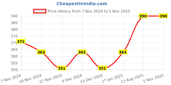 tatacliq.com Soie Blue & Grey Printed Basics Panty - Pack of 2 soie Price History Graph from 7 Nov 2024 to 5 Nov 2025