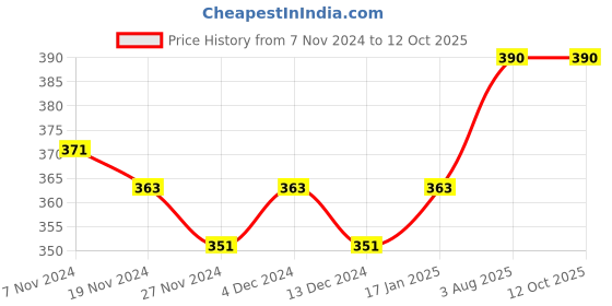tatacliq.com Soie Blue & Pink Printed Basics Panty - Pack of 2 soie Price History Graph from 7 Nov 2024 to 12 Oct 2025