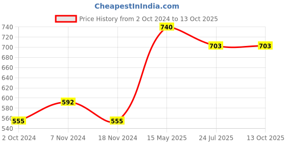 tatacliq.com Soie Blue Floral Print Pyjamas soie Price History Graph from 2 Oct 2024 to 12 Oct 2025