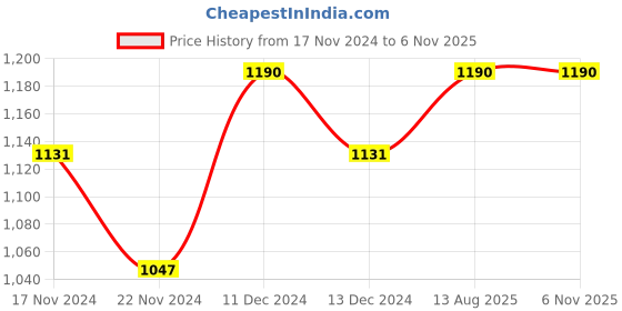 tatacliq.com Soie Blue Lace Work Non-Padded Everyday Bra soie Price History Graph from 17 Nov 2024 to 6 Nov 2025
