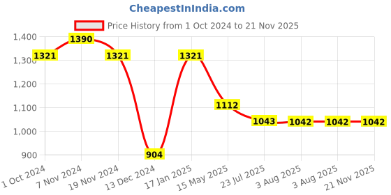 tatacliq.com Soie Blue Lace Work Push-up Bra soie Price History Graph from 1 Oct 2024 to 21 Nov 2025