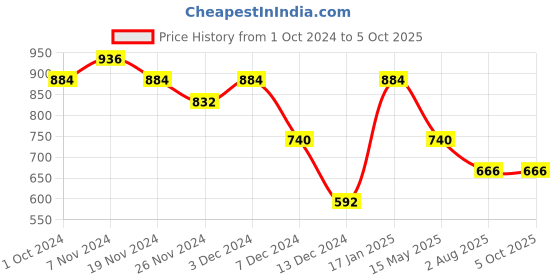 tatacliq.com Soie Blue Medium Coverage Under-Wired T-Shirt Bra soie Price History Graph from 1 Oct 2024 to 4 Oct 2025