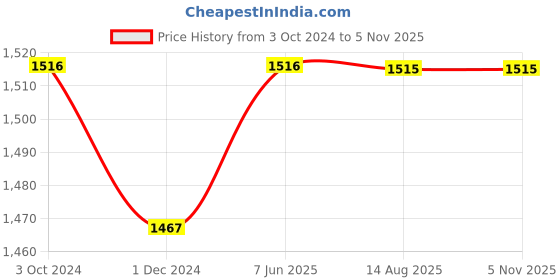 tatacliq.com Soie Blue Non-Padded Non-Wired Full Coverage Bra & Panty Set soie Price History Graph from 3 Oct 2024 to 5 Nov 2025