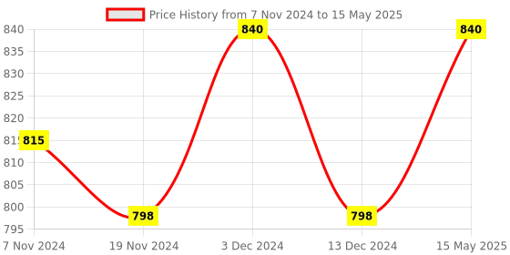 tatacliq.com Soie Blue Non-Wired Full Coverage Bra soie Price History Graph from 7 Nov 2024 to 15 May 2025
