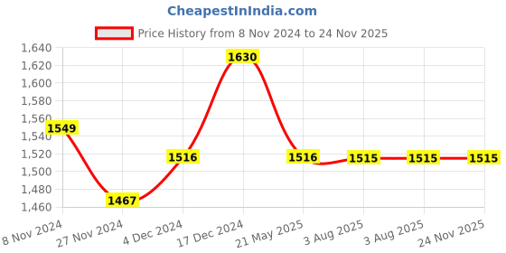 tatacliq.com Soie Blue Non-Wired Full Coverage Bra & Panty Set soie Price History Graph from 8 Nov 2024 to 24 Nov 2025