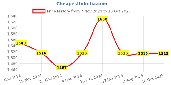 tatacliq.com Soie Blue Non-Wired Full Coverage Bra & Panty Set soie Price History Graph from 7 Nov 2024 to 9 Oct 2025