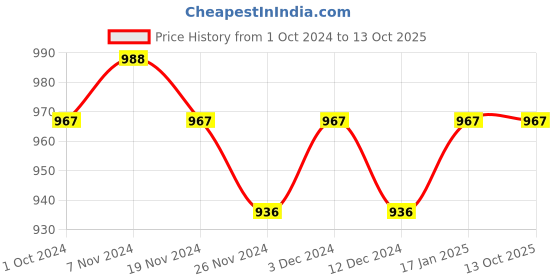 tatacliq.com Soie Blue Non Wired Padded Full Coverage Sports Bra soie Price History Graph from 1 Oct 2024 to 13 Oct 2025